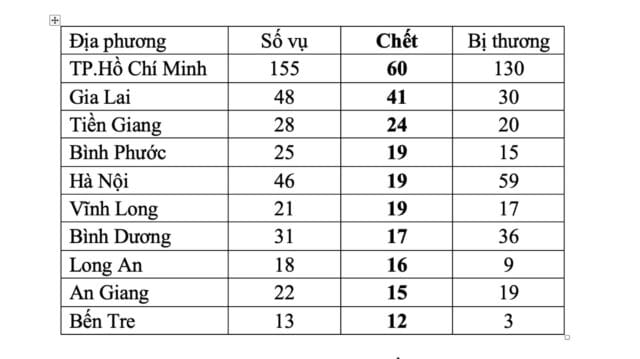 Xe càng nhiều, tai nạn càng tăng Xe càng nhiều, tai nạn càng tăng