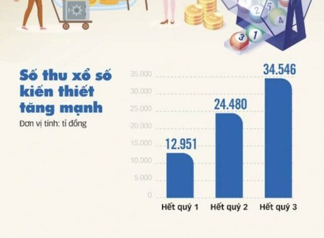 Trong 10 tháng, mỗi ngày thu hơn 14 tỷ đồng tiền thuế từ vé số Trong 10 tháng, mỗi ngày thu hơn 14 tỷ đồng tiền thuế từ vé số