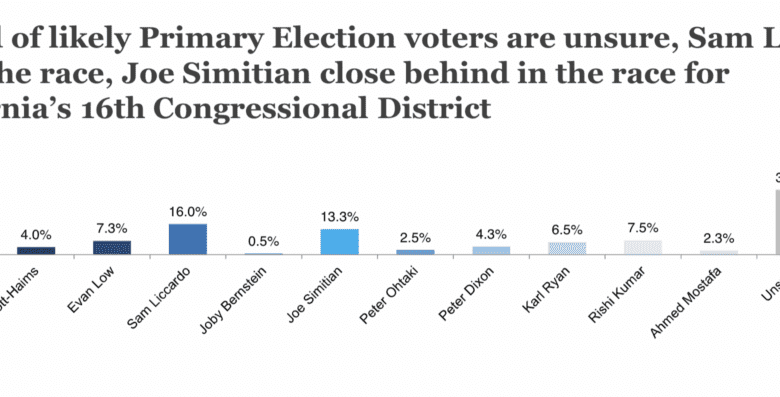 Independent poll in Silicon Valley’s congressional race revealed Independent poll in Silicon Valley’s congressional race revealed