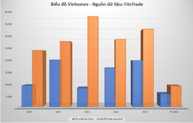 Vinhomes của ông Vượng đang “thở dốc” ra sao?