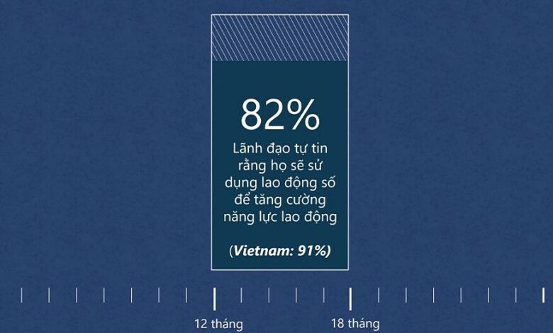 Microsoft: Tỷ lệ doanh nghiệp Việt tin vào AI cao hơn thế giới Microsoft: Tỷ lệ doanh nghiệp Việt tin vào AI cao hơn thế giới