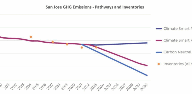 San Jose falling behind on key climate target San Jose falling behind on key climate target