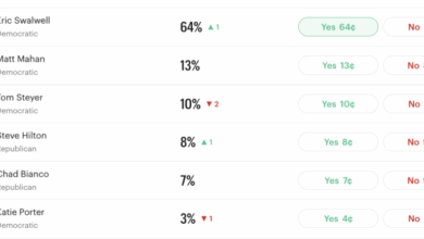 San Jose mayor behind in polls but ahead on prediction markets