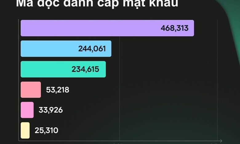 Kaspersky chặn gần nửa triệu vụ mã độc đánh cắp mật khẩu tại Việt Nam Kaspersky chặn gần nửa triệu vụ mã độc đánh cắp mật khẩu tại Việt Nam
