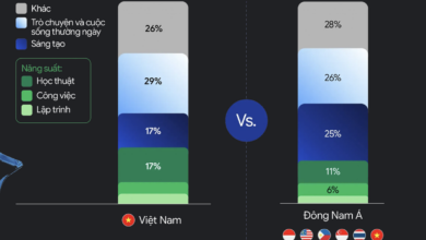 Việt Nam dẫn đầu Đông Nam Á về dùng AI Google trong học thuật