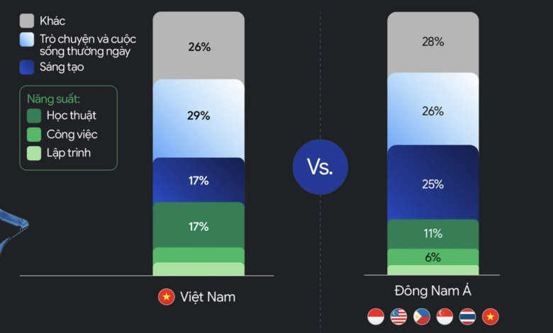 Việt Nam dẫn đầu Đông Nam Á về dùng AI Google trong học thuật Việt Nam dẫn đầu Đông Nam Á về dùng AI Google trong học thuật